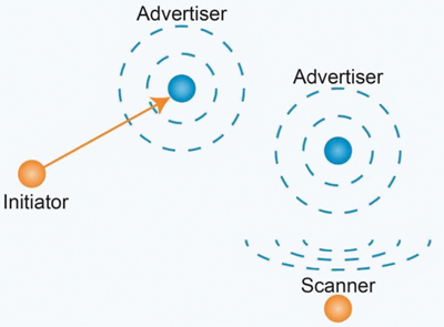 Shag The Wireless Future With Low Energy Digikey Shag The Wireless Future With Low Energy Digikey