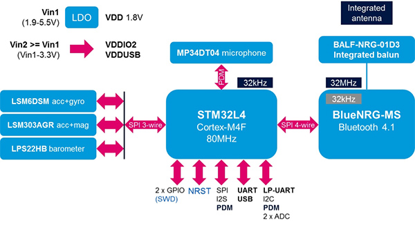 Dev Platform Speeds Bluetooth Enabled Iot Designs Digikey