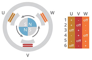 Bldcモータを転流する最も効果的な方法は何か Digikey