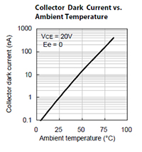 Kingbright APTD3216P3C-P22 dark current vs ambient temperature グラフ:KingbrightのAPTD3216P3C-P22の暗電流と周囲温度