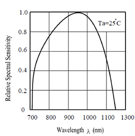 Spectral output of the Everlight PD15-21B/TR8 silicon photodiode グラフ:EverlightのPD15-21B/TR8シリコンフォトダイオードのスペクトル出力