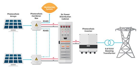 Key functions of a multi-MW grid-tied PV generator 複数のMWをグリッド結合したPV発電機の主要機能の図