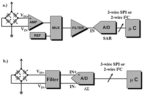 アナログの基礎 パート4 デルタシグマadcの最適化 Digikey