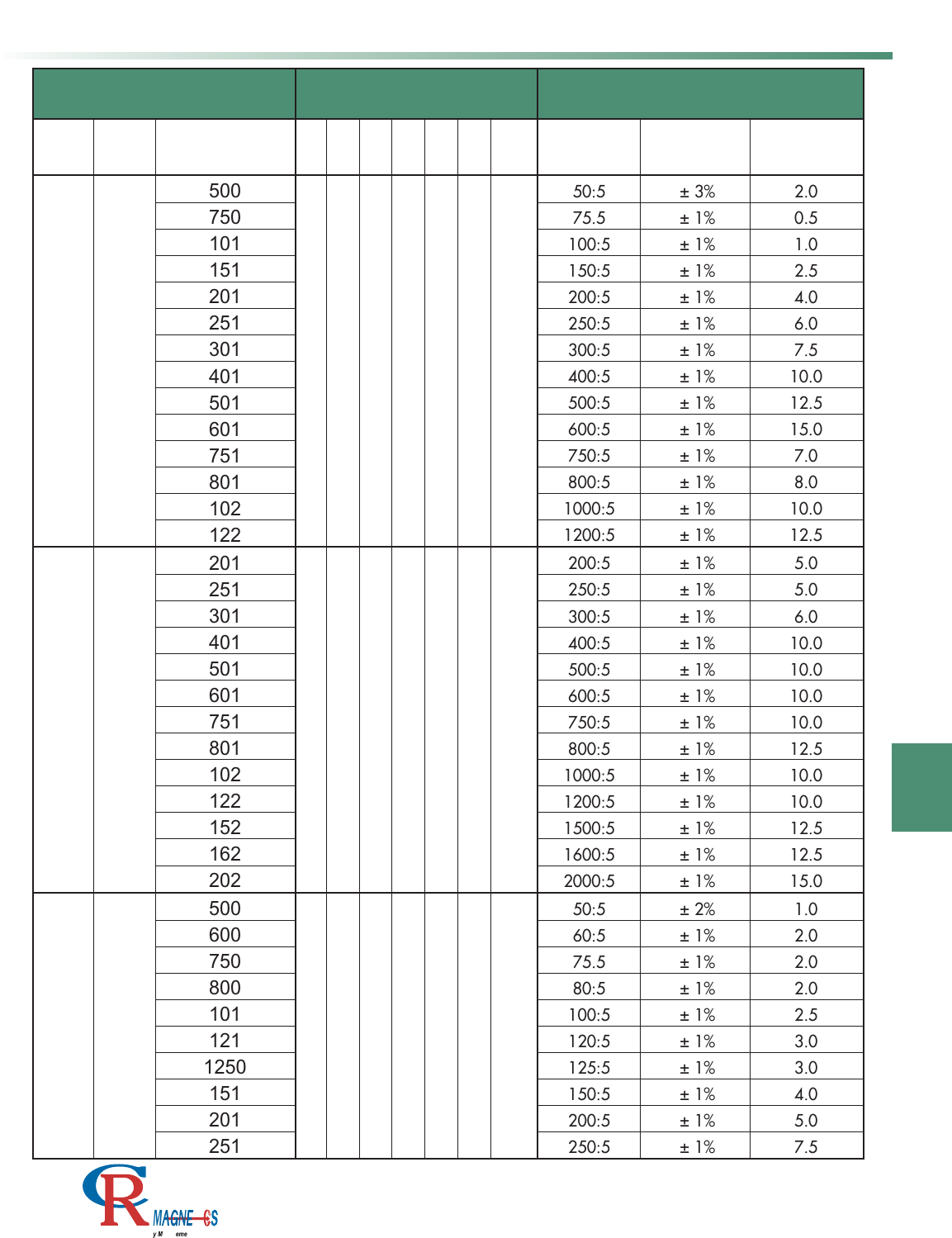 Current Transformers Catalog Datasheet by CR Inc. DigiKey