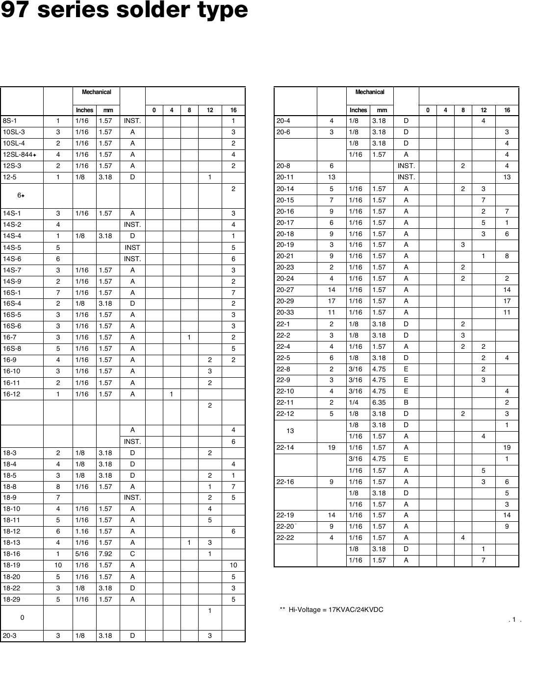 Amphenol Industrial Operationsが提供する97 Series Catalogのデータシート DigiKey