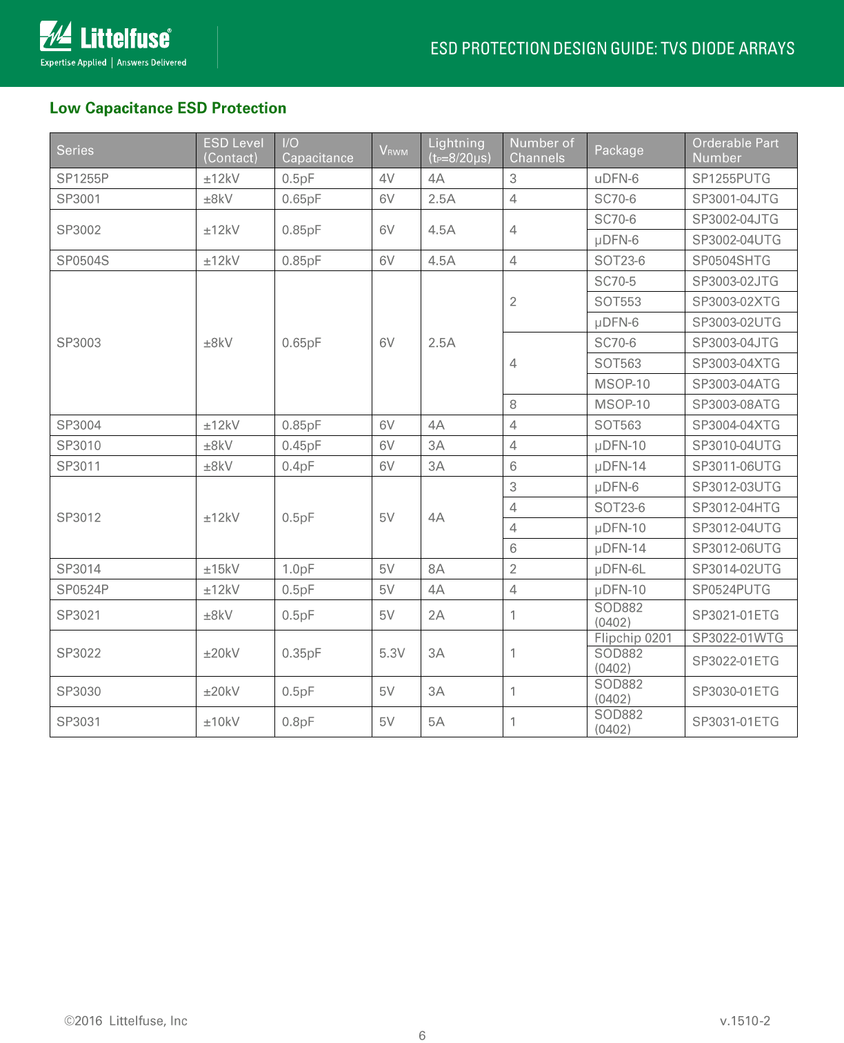 ESD Protection Design Guide Datasheet by Littelfuse Inc. DigiKey