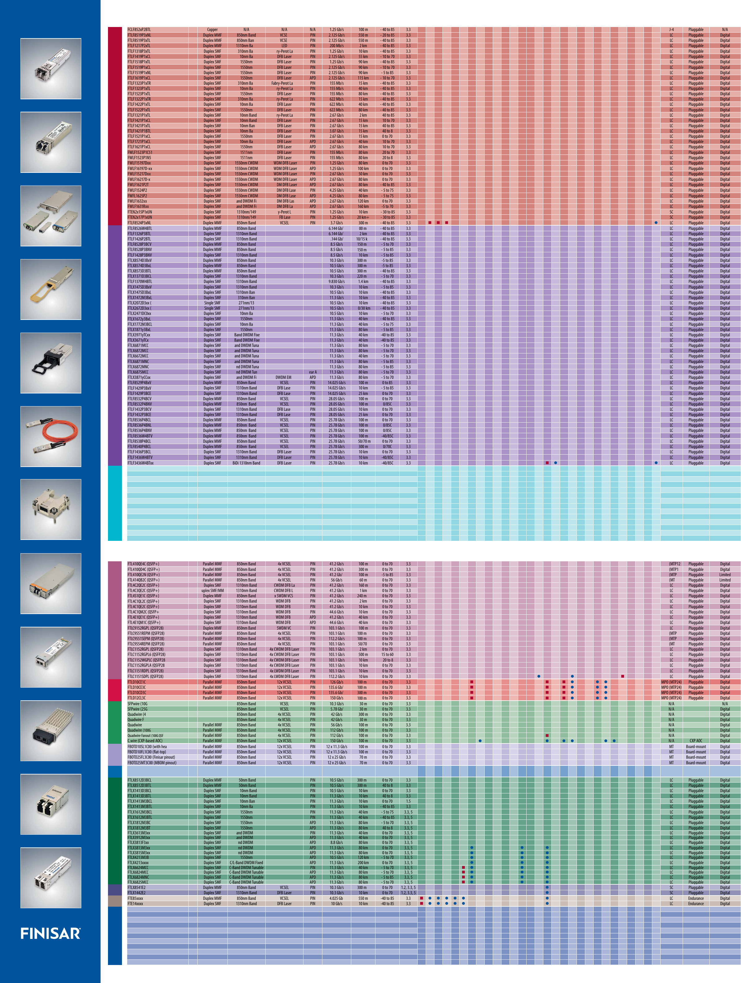 Product Guide Datasheet by Finisar Corporation DigiKey Electronics