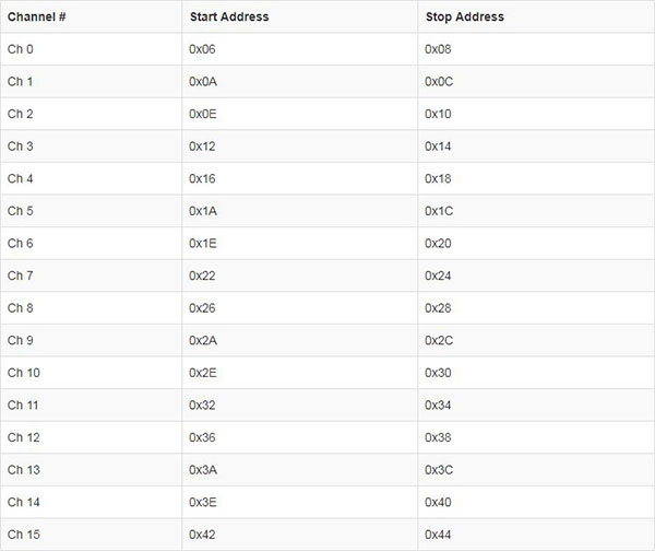 increase the address of the two registers above by 4